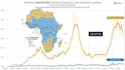 Africa - Comparison of Regions taking Ivermectin