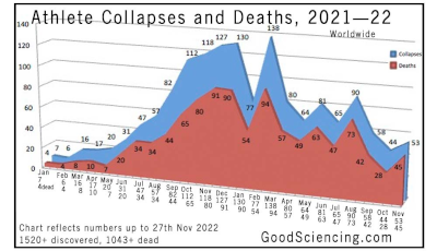 Epidemic of Athletes Collapsing and Dying