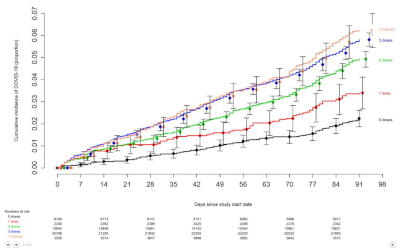 Relationship of Doses to COVID Cases